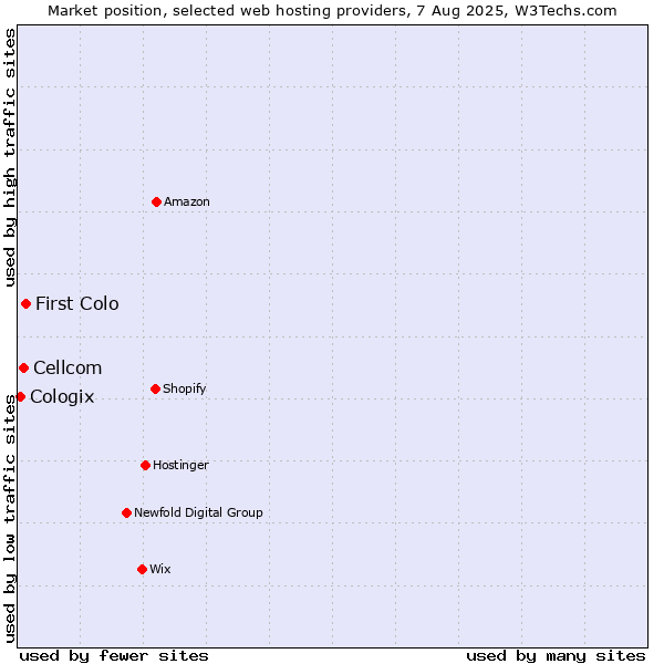 Market position of First Colo vs. Cellcom vs. Cologix