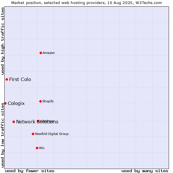 Market position of Network Solutions vs. First Colo vs. Cologix