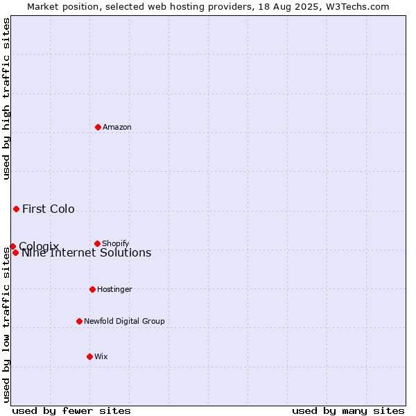 Market position of First Colo vs. Nine Internet Solutions vs. Cologix