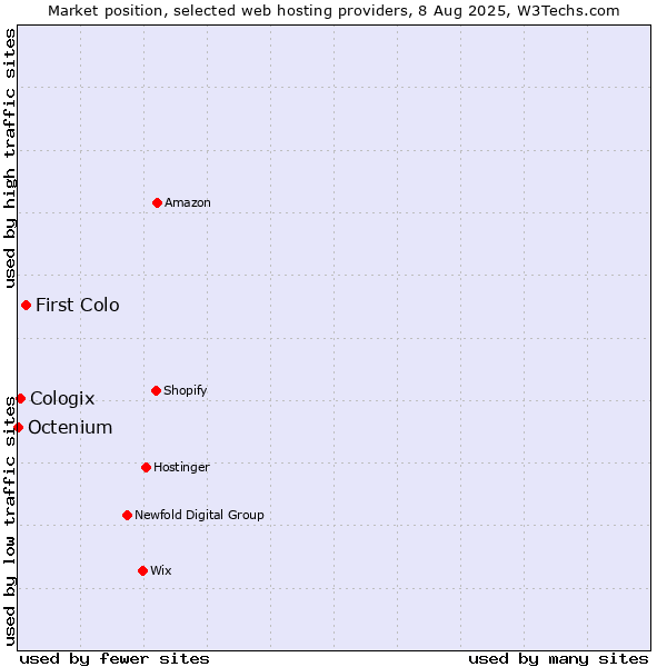 Market position of First Colo vs. Cologix vs. Octenium