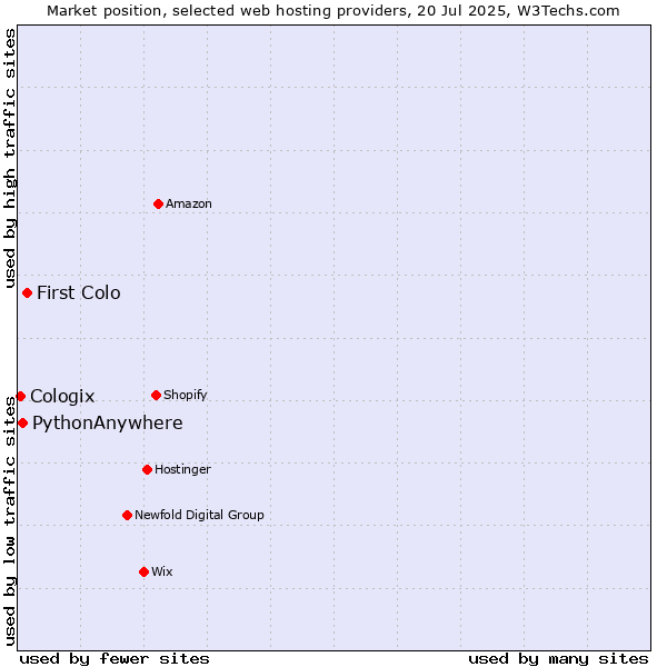Market position of First Colo vs. PythonAnywhere vs. Cologix