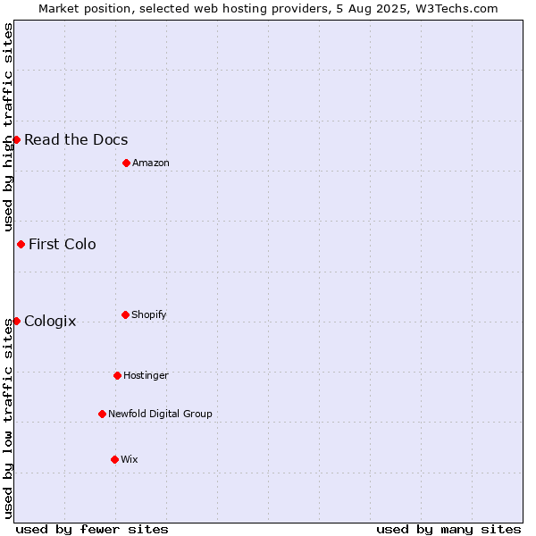 Market position of First Colo vs. Read the Docs vs. Cologix