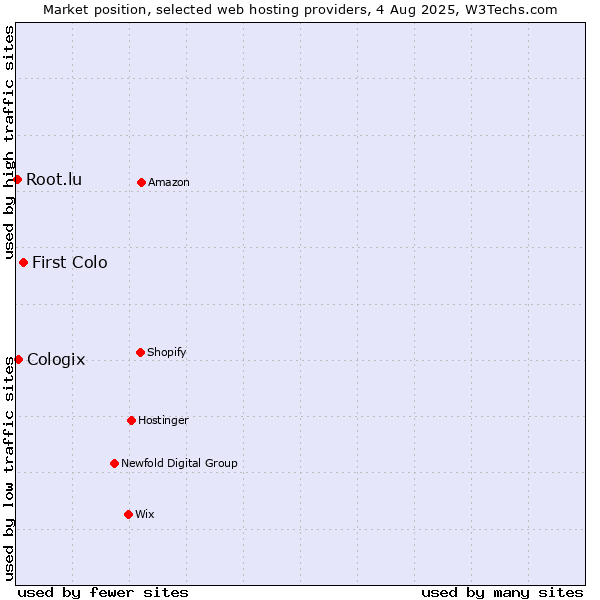 Market position of First Colo vs. Cologix vs. Root.lu
