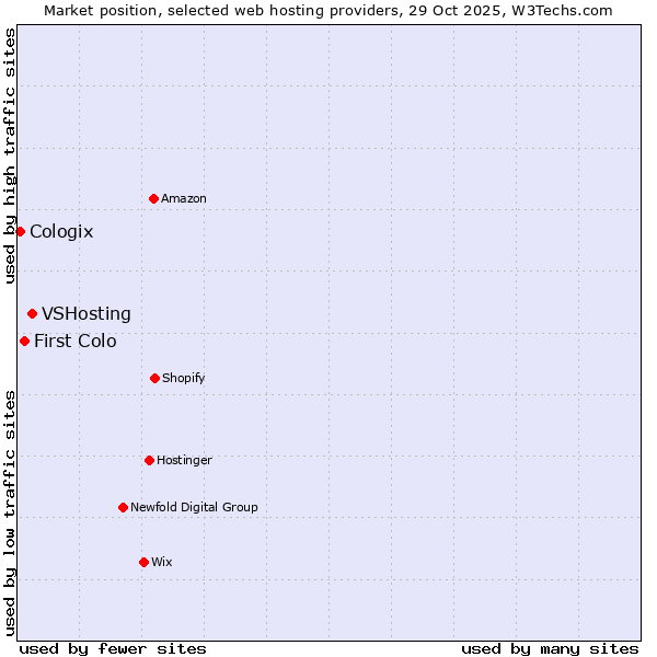Market position of VSHosting vs. First Colo vs. Cologix