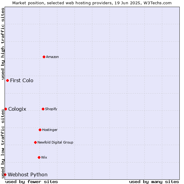 Market position of First Colo vs. Cologix vs. Webhost Python