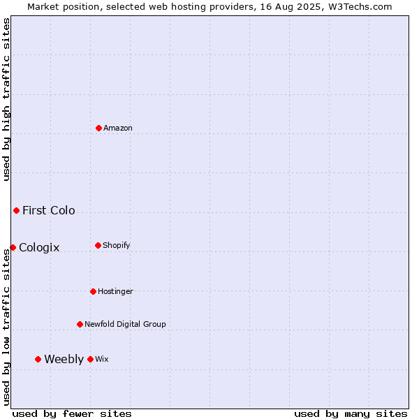 Market position of Weebly vs. First Colo vs. Cologix