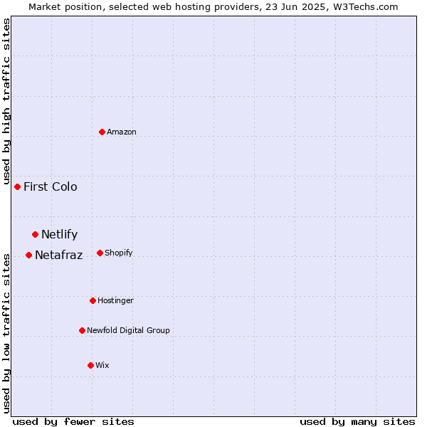 Market position of Netlify vs. Netafraz vs. First Colo