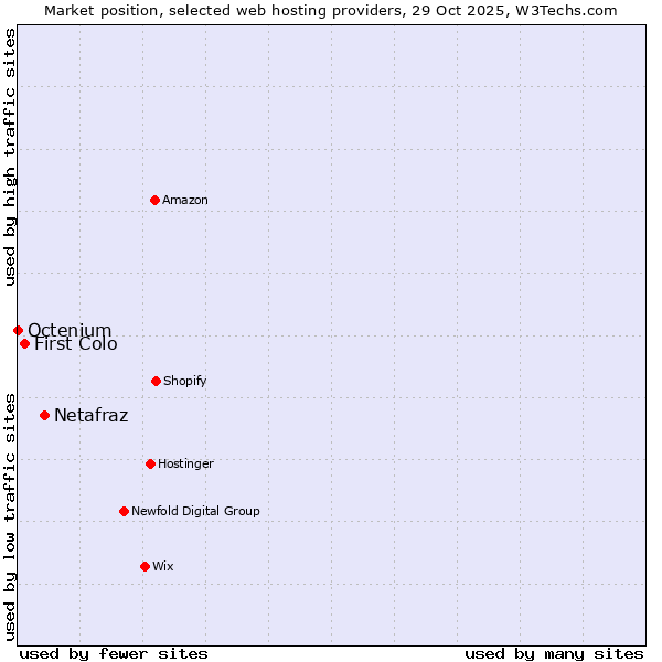 Market position of Netafraz vs. First Colo vs. Octenium
