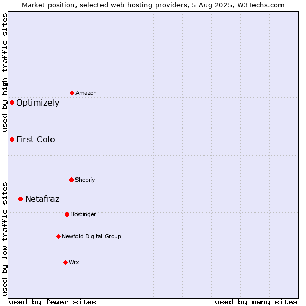 Market position of Netafraz vs. First Colo vs. Optimizely
