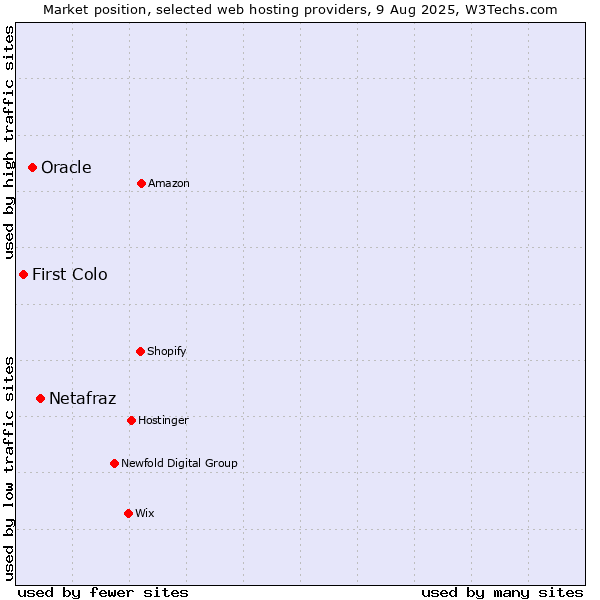 Market position of Netafraz vs. Oracle vs. First Colo