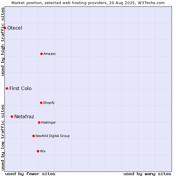 Market position of Netafraz vs. First Colo vs. Otecel