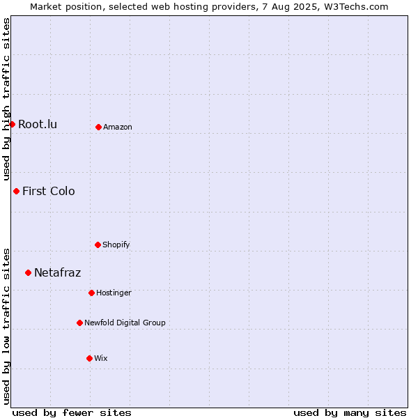 Market position of Netafraz vs. First Colo vs. Root.lu