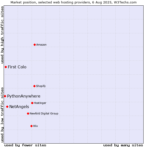 Market position of NetAngels vs. First Colo vs. PythonAnywhere