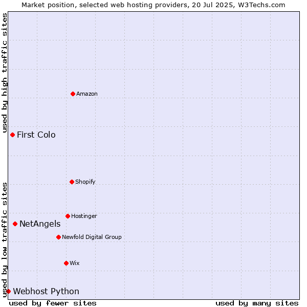 Market position of NetAngels vs. First Colo vs. Webhost Python
