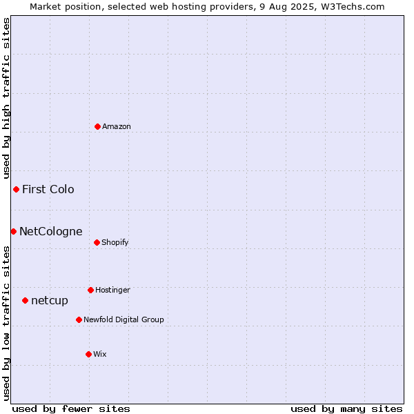 Market position of netcup vs. First Colo vs. NetCologne