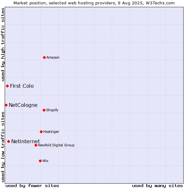 Market position of Netinternet vs. First Colo vs. NetCologne
