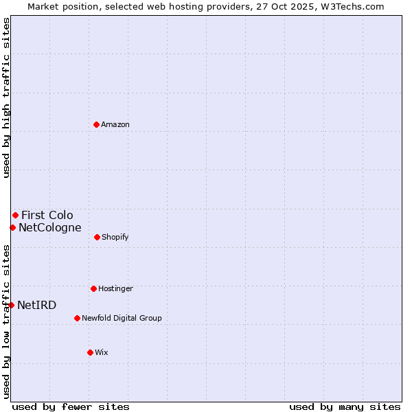 Market position of First Colo vs. NetCologne vs. NetIRD