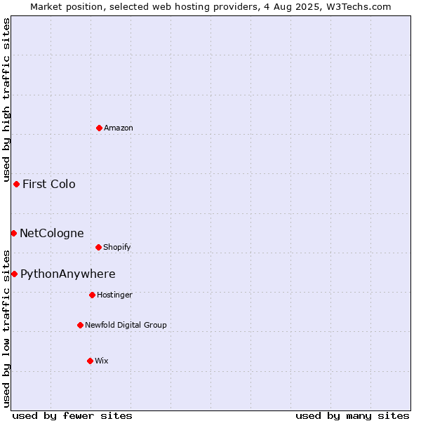 Market position of First Colo vs. PythonAnywhere vs. NetCologne