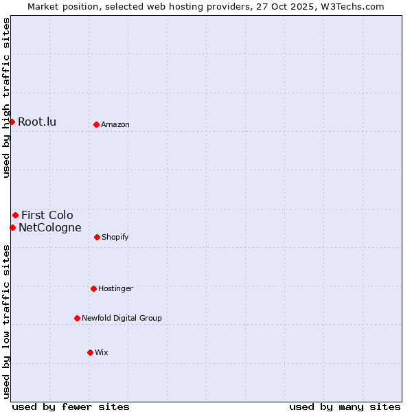 Market position of First Colo vs. NetCologne vs. Root.lu