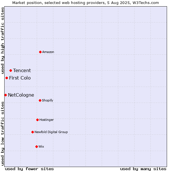 Market position of Tencent vs. First Colo vs. NetCologne
