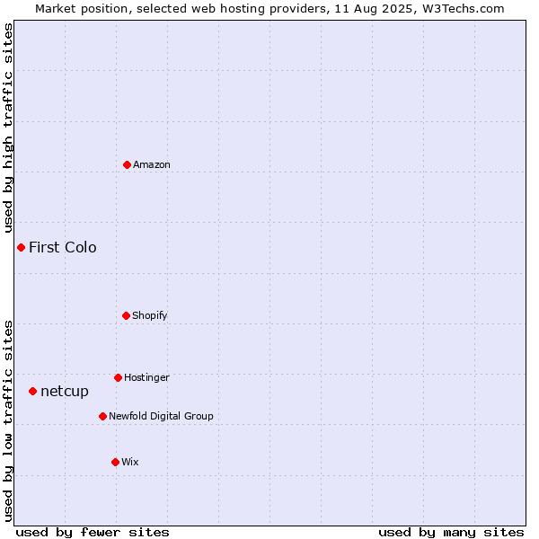 Market position of netcup vs. First Colo