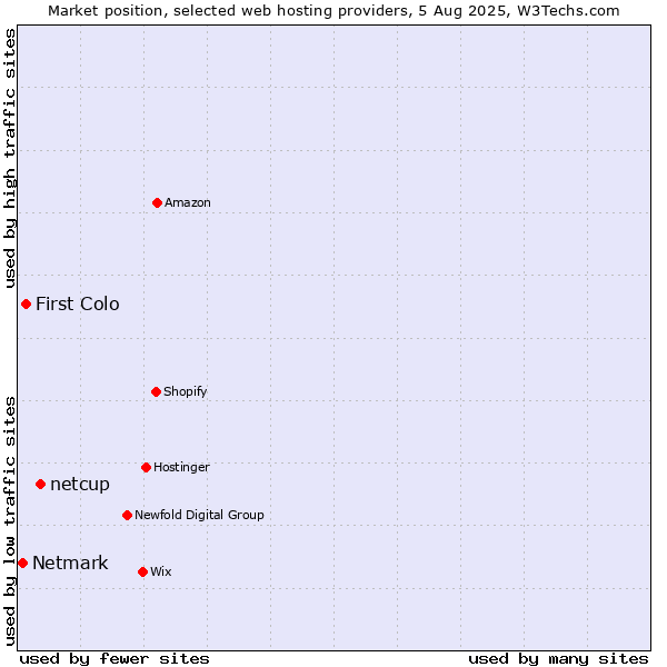 Market position of netcup vs. First Colo vs. Netmark