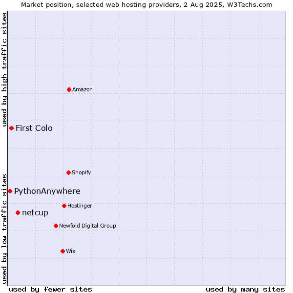 Market position of netcup vs. First Colo vs. PythonAnywhere