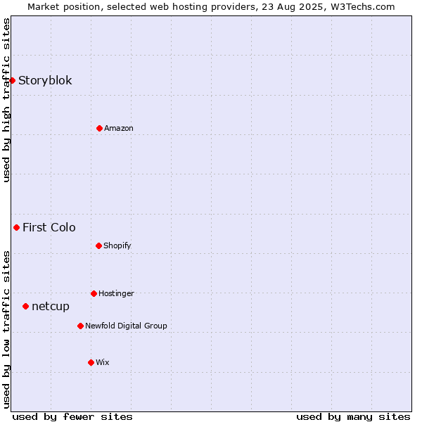 Market position of netcup vs. First Colo vs. Storyblok