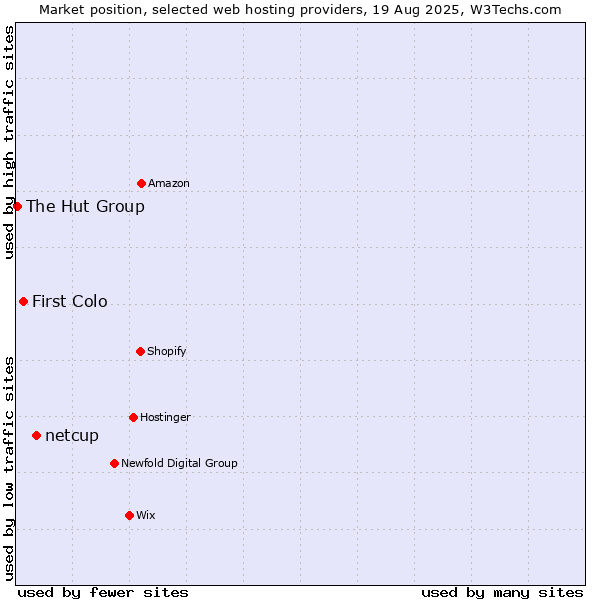 Market position of netcup vs. First Colo vs. The Hut Group