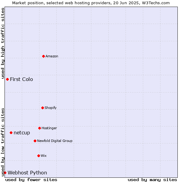 Market position of netcup vs. First Colo vs. Webhost Python