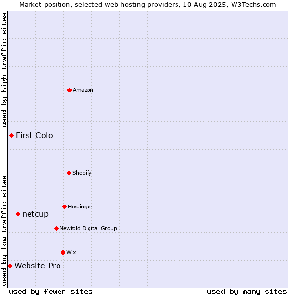 Market position of netcup vs. First Colo vs. Website Pro