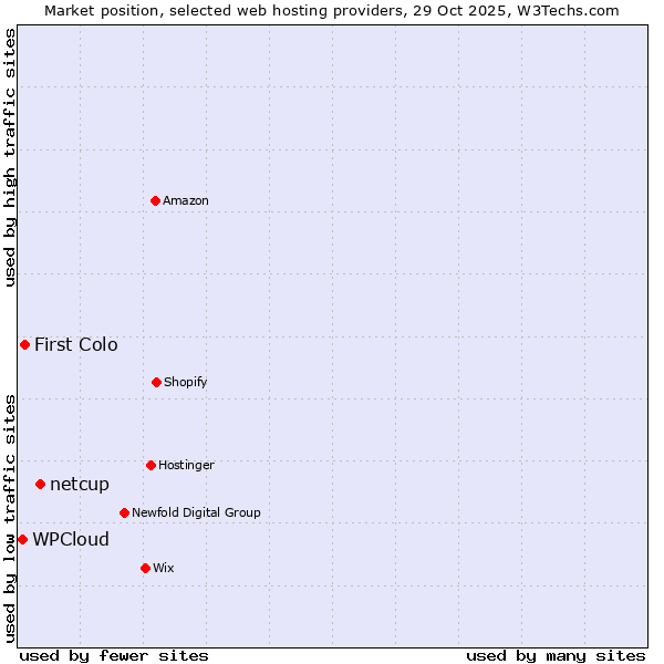 Market position of netcup vs. First Colo vs. WPCloud