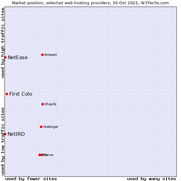 Market position of First Colo vs. NetEase vs. NetIRD