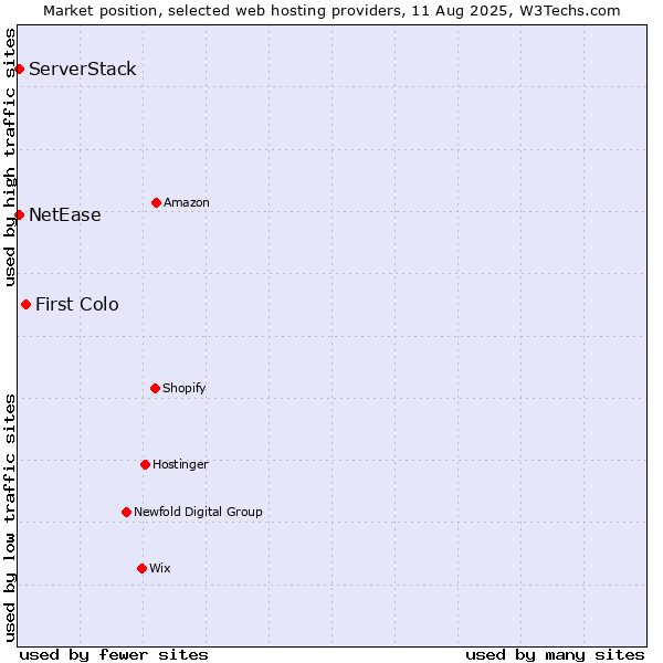 Market position of First Colo vs. NetEase vs. ServerStack