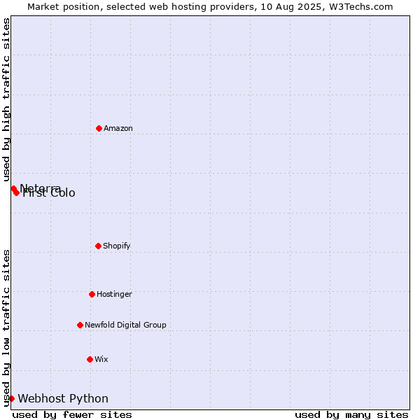 Market position of First Colo vs. Neterra vs. Webhost Python