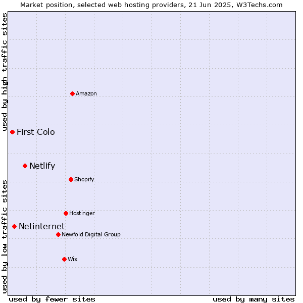 Market position of Netlify vs. Netinternet vs. First Colo