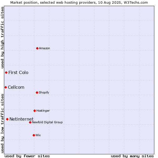 Market position of Netinternet vs. First Colo vs. Cellcom