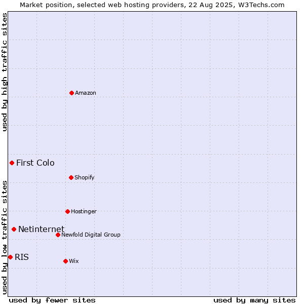 Market position of Netinternet vs. First Colo vs. RIS