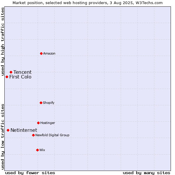 Market position of Tencent vs. Netinternet vs. First Colo