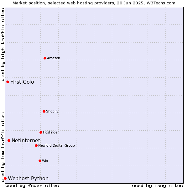 Market position of Netinternet vs. First Colo vs. Webhost Python