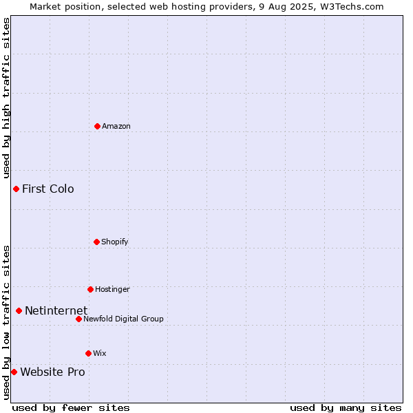 Market position of Netinternet vs. First Colo vs. Website Pro