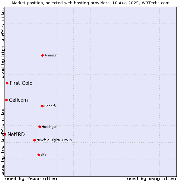 Market position of First Colo vs. Cellcom vs. NetIRD