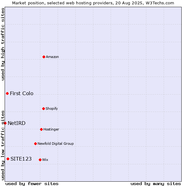 Market position of SITE123 vs. First Colo vs. NetIRD