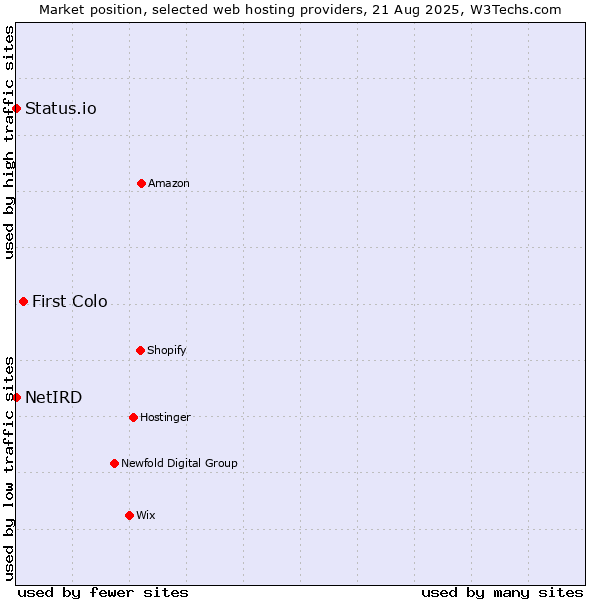 Market position of First Colo vs. Status.io vs. NetIRD