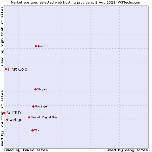 Market position of webgo vs. First Colo vs. NetIRD