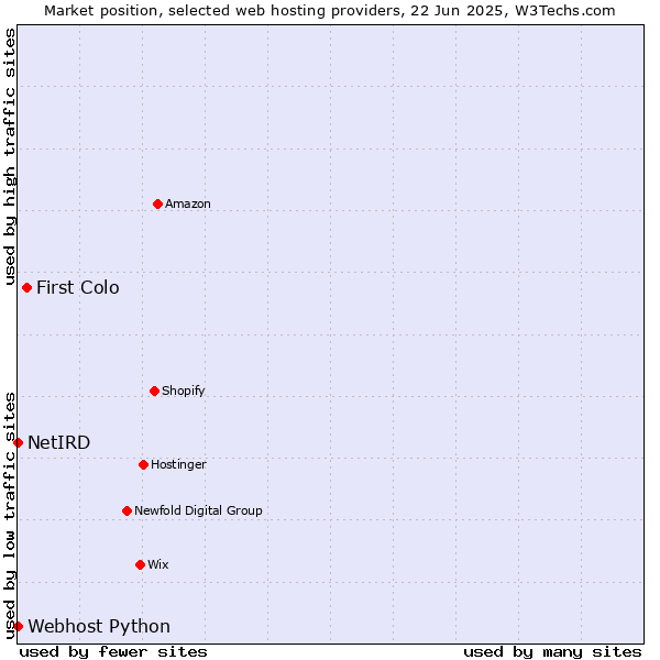 Market position of First Colo vs. Webhost Python vs. NetIRD