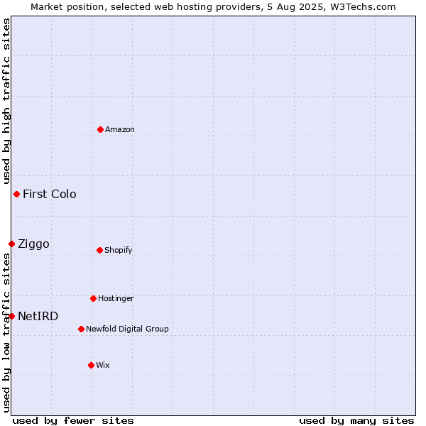 Market position of First Colo vs. Ziggo vs. NetIRD