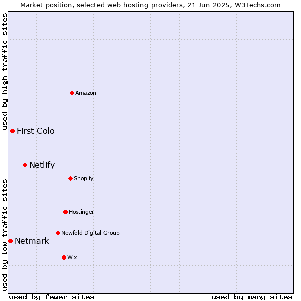 Market position of Netlify vs. First Colo vs. Netmark