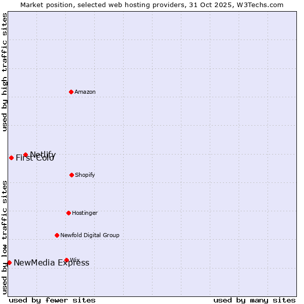 Market position of Netlify vs. First Colo vs. NewMedia Express