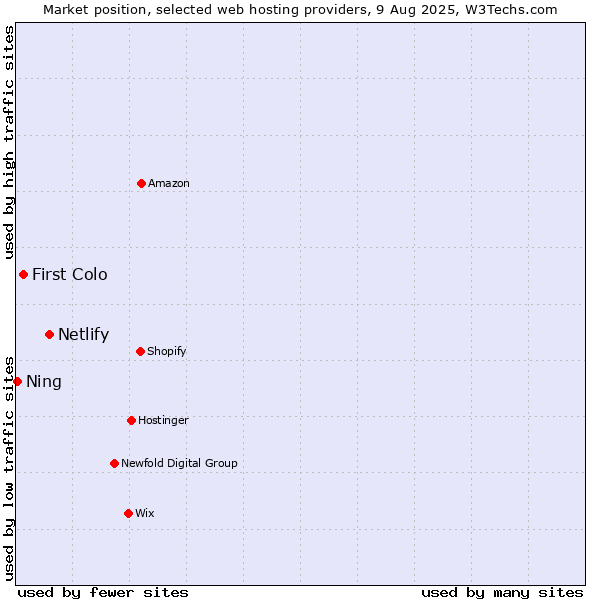 Market position of Netlify vs. First Colo vs. Ning
